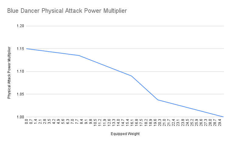 blue dancer physical attack power multiplier (1)