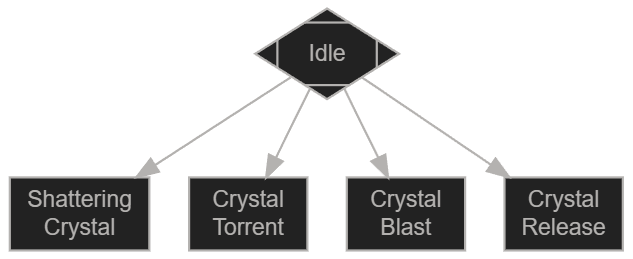 crystalian staff combo chart
